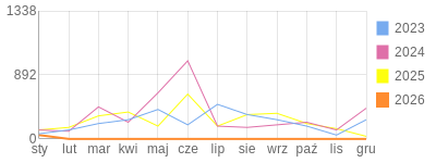 Wykres roczny blog rowerowy GrubyTno.bikestats.pl